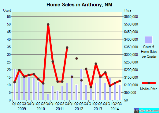 Anthony, NM index of house prices