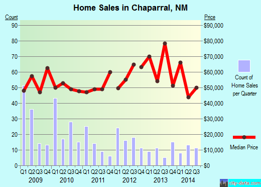 Chaparral, NM index of house prices