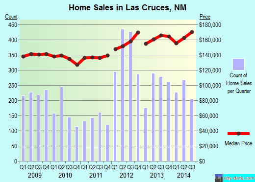 Las Cruces, NM index of house prices