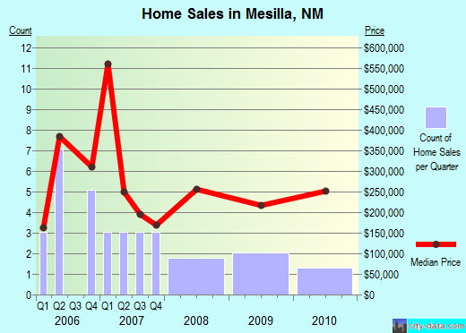 Mesilla, NM index of house prices