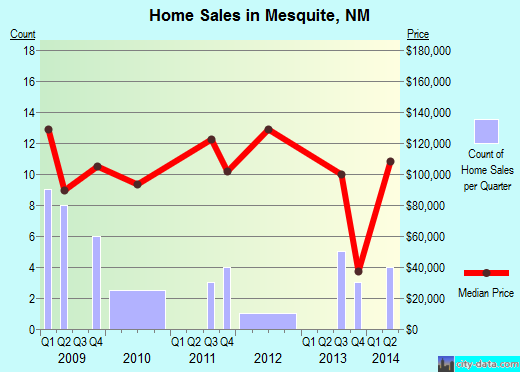 Mesquite, NM index of house prices