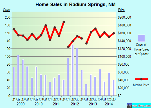 Radium Springs, NM index of house prices