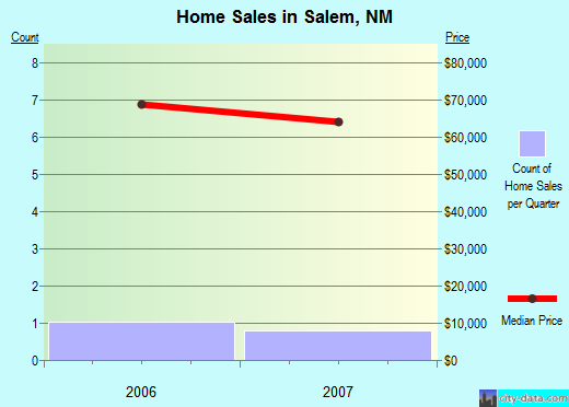 Salem, NM index of house prices