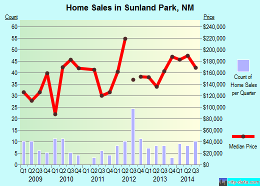 Sunland Park, NM index of house prices