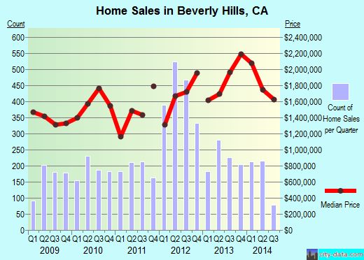Beverly Hills, CA index of house prices