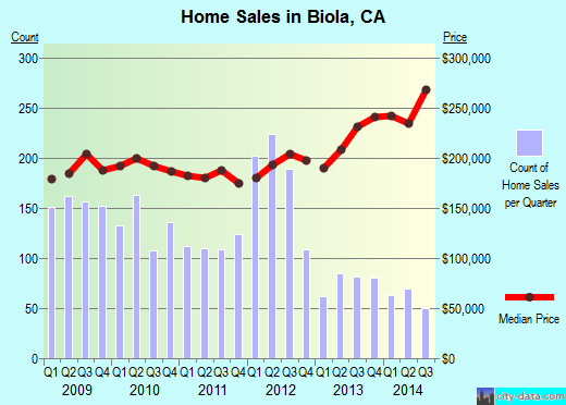 Biola, CA index of house prices