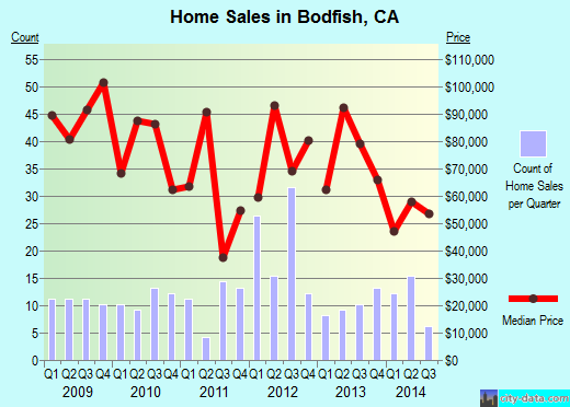 Bodfish, CA index of house prices