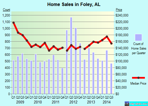 Foley, AL index of house prices