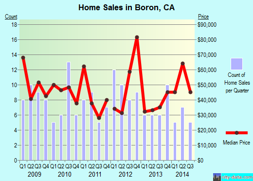 Boron, CA index of house prices