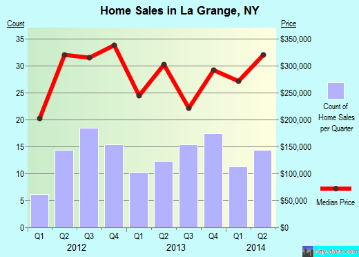 La Grange, NY index of house prices