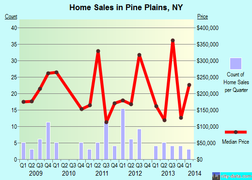 Pine Plains, NY index of house prices