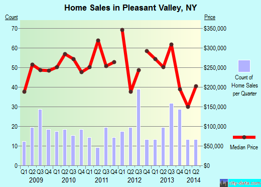 Pleasant Valley, NY index of house prices