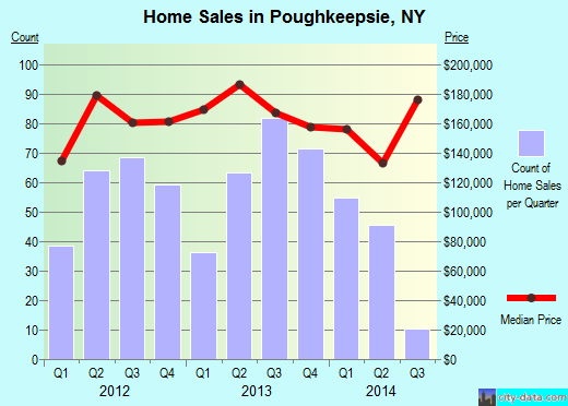 Poughkeepsie, NY index of house prices