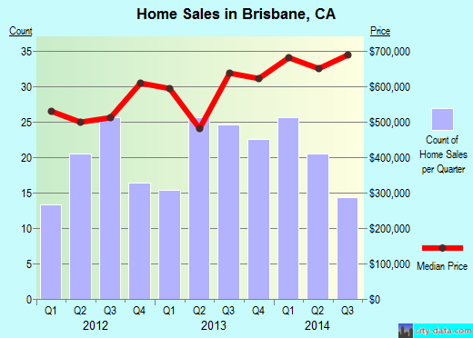 Brisbane, CA index of house prices