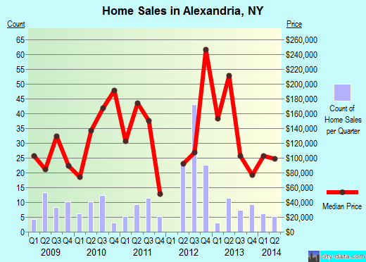 Alexandria, NY index of house prices