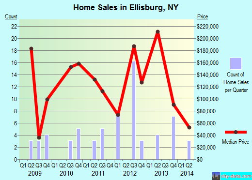 Ellisburg, NY index of house prices