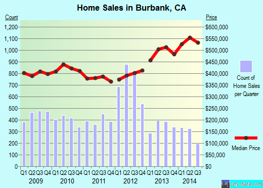 Burbank, CA index of house prices