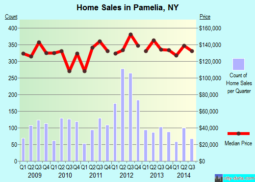 Pamelia, NY index of house prices