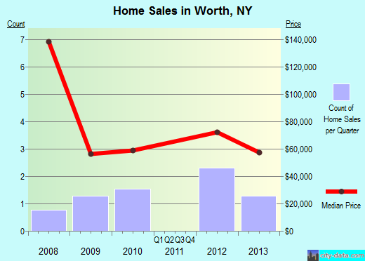 Worth, NY index of house prices