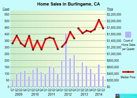 Burlingame, CA index of house prices