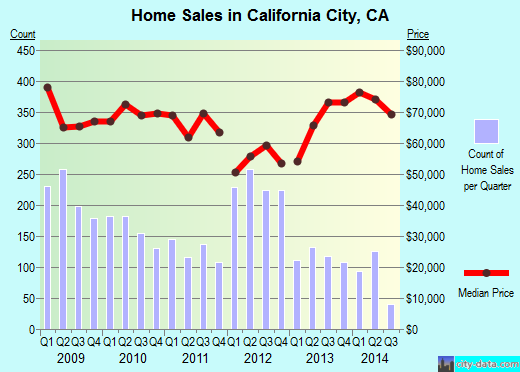 California City, CA index of house prices