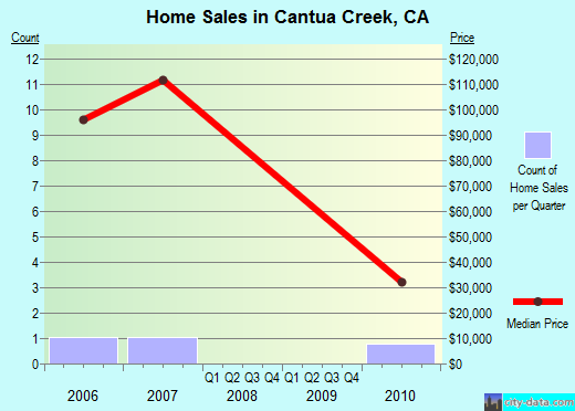 Cantua Creek, CA index of house prices