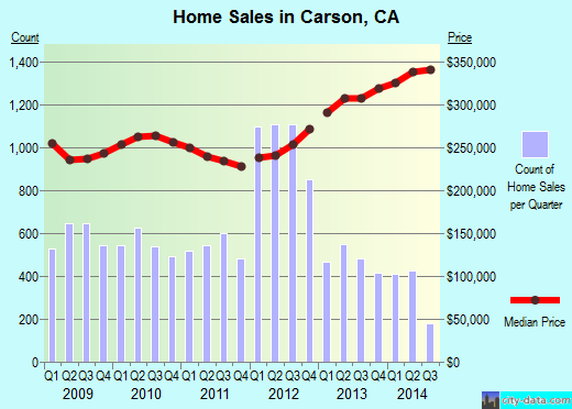 Carson, CA index of house prices