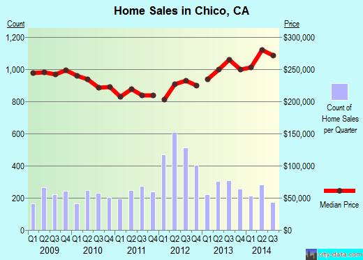 Chico, CA index of house prices