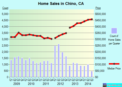 Chino, CA index of house prices