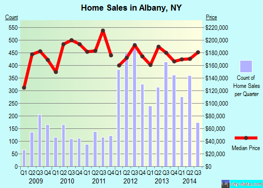 Albany, NY index of house prices