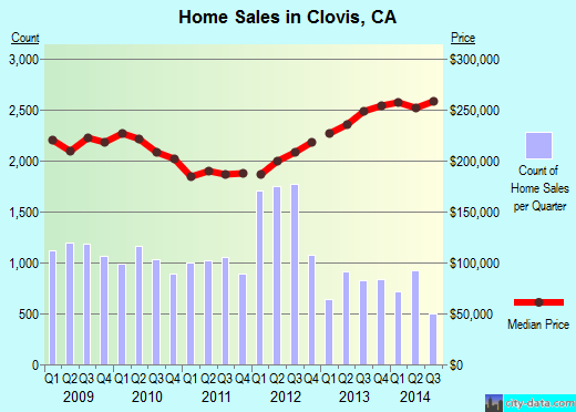 Clovis, CA index of house prices