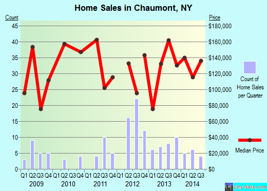 Chaumont, NY index of house prices