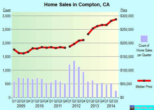 Compton, CA index of house prices