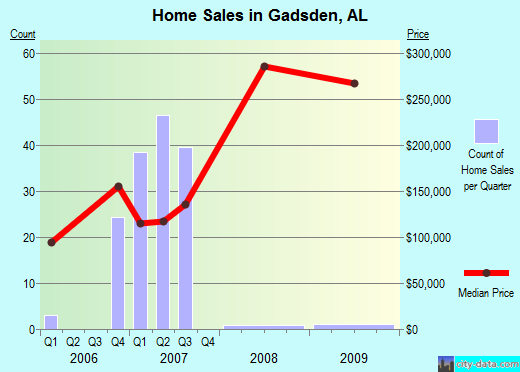Gadsden, AL index of house prices