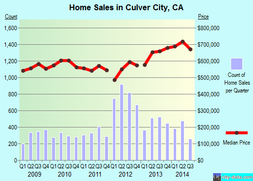 Culver City, CA index of house prices