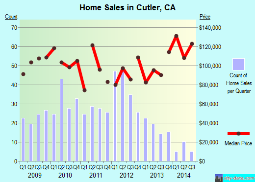 Cutler, CA index of house prices