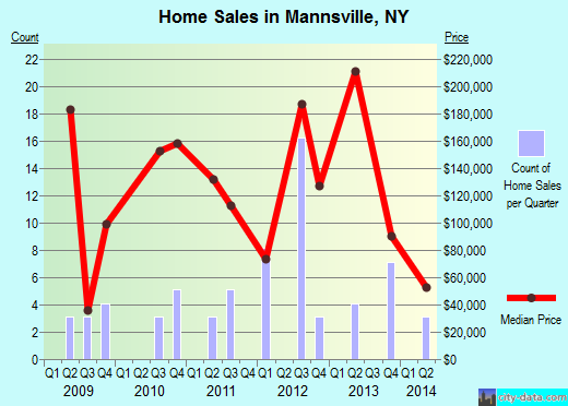 Mannsville, NY index of house prices