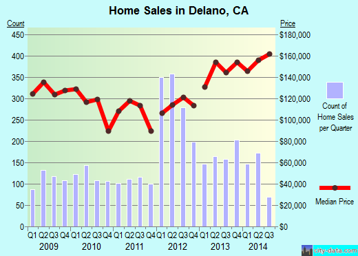 Delano, CA index of house prices
