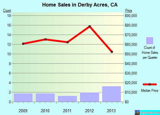 Derby Acres, CA index of house prices