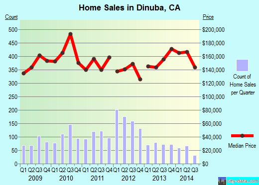 Dinuba, CA index of house prices
