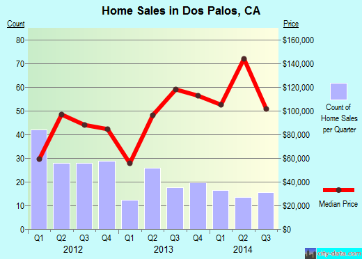Dos Palos, CA index of house prices