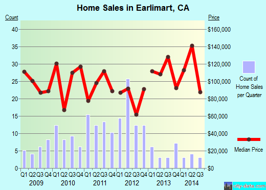 Earlimart, CA index of house prices