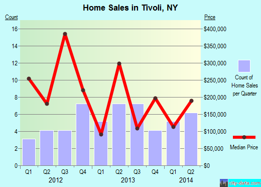 Tivoli, NY index of house prices
