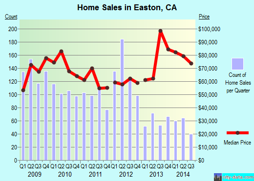Easton, CA index of house prices