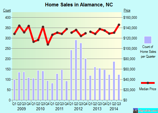 Alamance, NC index of house prices