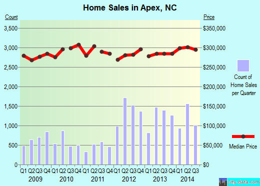 Apex, NC index of house prices