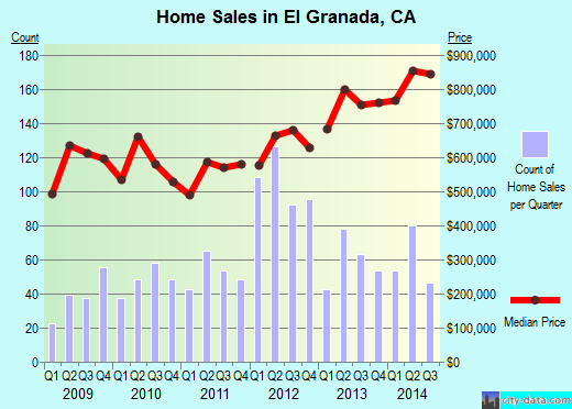 El Granada, CA index of house prices