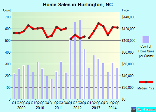 Burlington, NC index of house prices