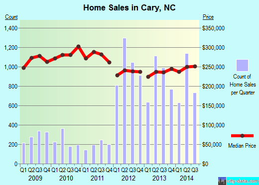 Cary, NC index of house prices