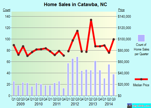 Catawba, NC index of house prices